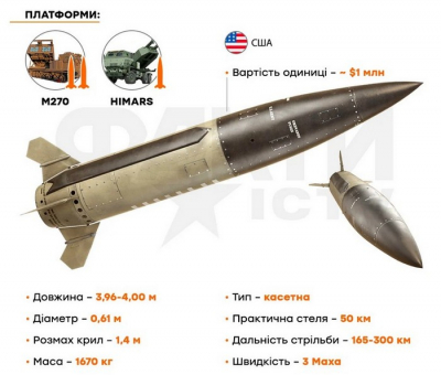Байден підтримав пропозицію Джонсона щодо $61 млрд. та ракет ATACMS для України