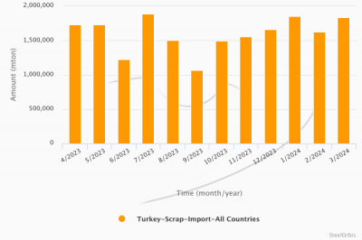 Импорт лома в Турции в январе-марте вырос на 7,8%